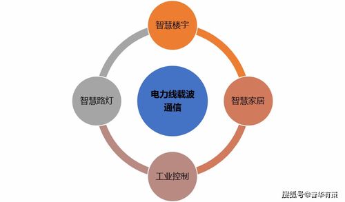 电力线载波通信在物联网领域应用的不断深入 附报告目录